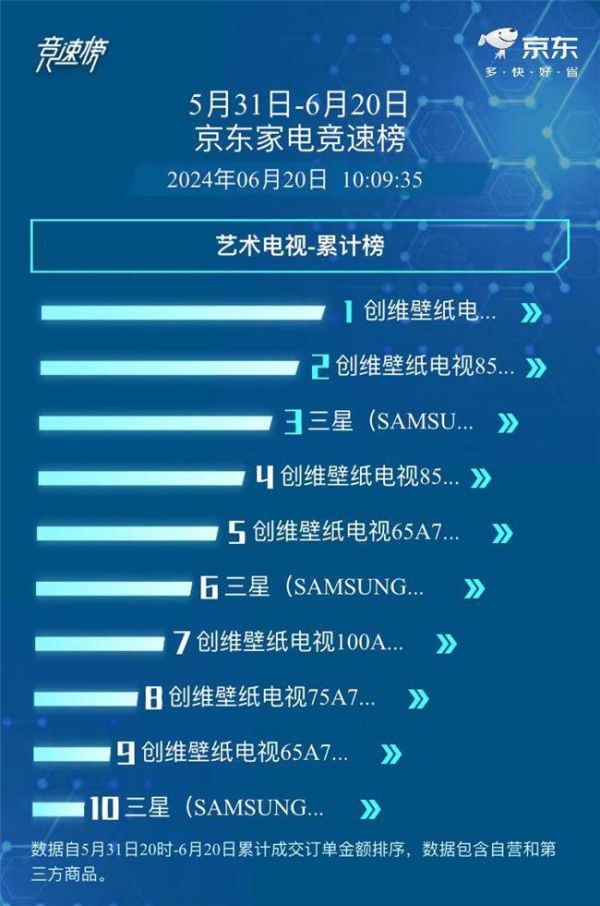 618收官，创维壁纸电视再拿“销冠”证实力