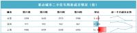 一线城市上演政策与市场的较量：沪穗深楼市活跃度提升，北京楼盘降价“抢收”