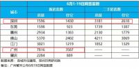 一线城市上演政策与市场的较量：沪穗深楼市活跃度提升，北京楼盘降价“抢收”