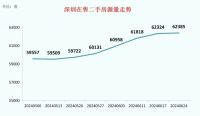 深圳单周二手房录得量再创三年新高，机构预测6月网签量有望超过5000套
