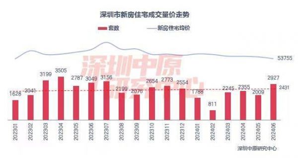 深圳6月二手房成交量创近3年新高，新政效应持续释放