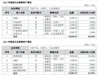 年收入超过7亿元，这家淋浴房企业挂牌新三板