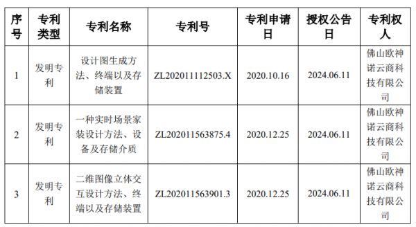 帝欧家居：取得3项发明专利证书