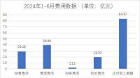 2024上半年浙江家具行业规模以上企业：工业总产值同比增长12.5%