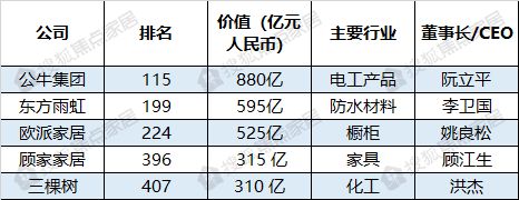 《2023胡润中国500强》发布 公牛集团、东方雨虹、欧派家居等家居企业上榜