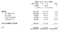 上半年净亏损减超六成，行业调整下的“地产SaaS一哥”明源云如何破局？