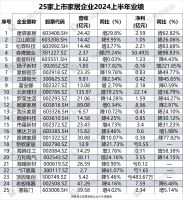 周十条丨一知名装企被国资收购、多家行业巨头出现人事变动……