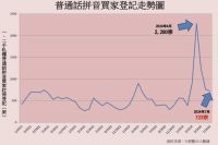香港楼市“撤辣”半年：楼价跌回八年前，内地买家较高峰期减少近七成