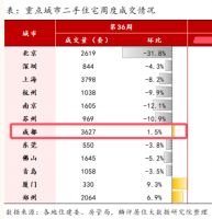 “金九银十”观察 | “以旧换新”等政策加持，成都9月首周二手房成交逆势上涨