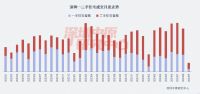 “金九银十”开局观察｜深圳新房成交“下滑得很厉害”，二手房市场好于新房