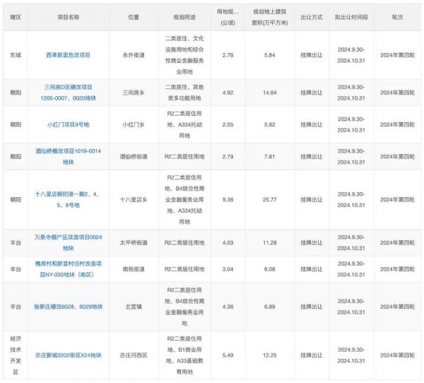 东城二环、亦庄河西上新！北京四批次9宗好地来了