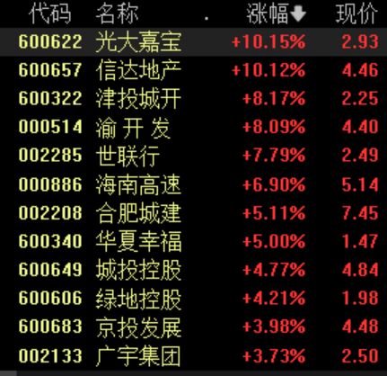 财政部表态三大举措支持房地产,板块开盘走强,后市怎么走?