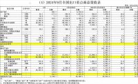 周十条| 1-9月家具出口额同比增长9.6%、2024中国家居行业价值100公司评选启动