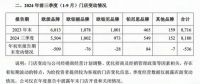 欧派家居：为降低经销商经营成本 2024年前三季度优化减少实体店面536家