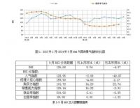 2024年1-9月浙江家具行业经济运行数据快报丨规上企业工业总产值增长10.1%