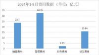 2024年1-9月浙江家具行业经济运行数据快报丨规上企业工业总产值增长10.1%