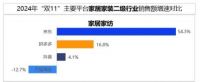 复旦消费大数据实验室：京东以44%市场份额领跑双11家用电器销售