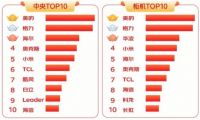 双十一战报出炉，美的夺得销量第一，稳坐行业C位