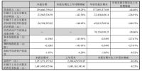 2024前三季度亏损超3200万元！森鹰窗业：海外布局提速，寻求业绩增量