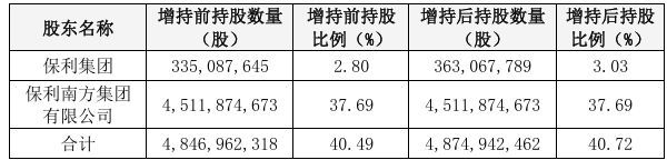 保利发展：控股股东保利集团增持计划已实施完毕，涉资约2.6亿元