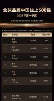 权威认证！源氏木语荣登“全球品牌中国线上500强榜单”TOP22