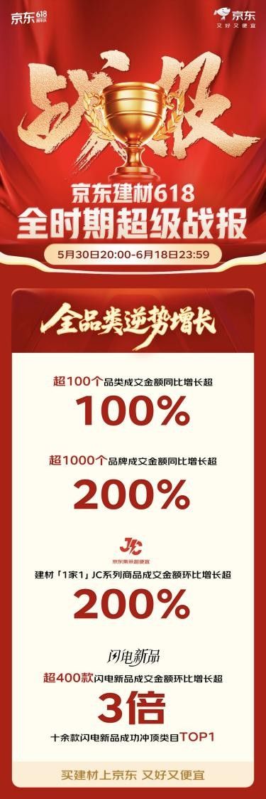 京东618闪电新品迎增量场  超400款新品成交额环比增长超3倍