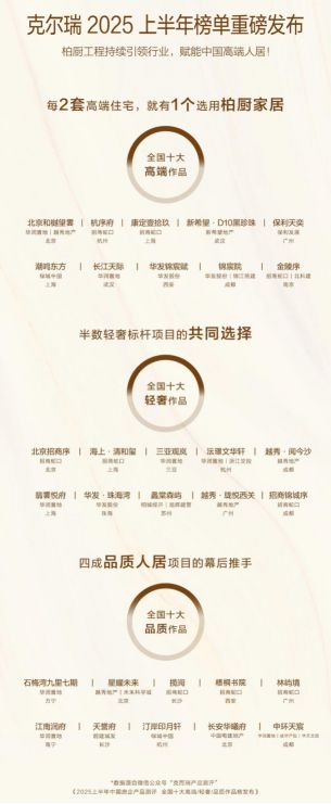 克而瑞2025上半年中国房企产品测评发布 柏厨家居工程以全维实力铸就高端人居标杆