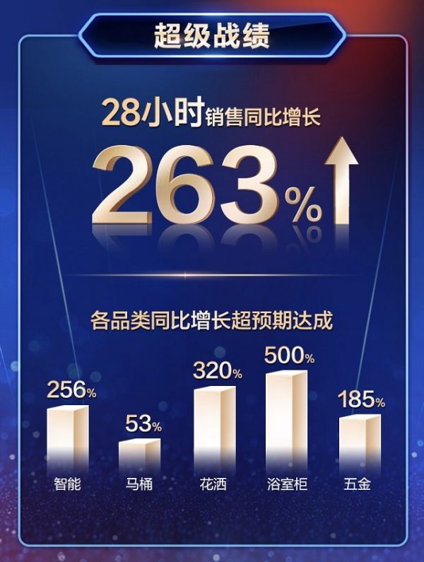 恒洁×京东“超级品牌日”圆满收官：超级爆款焕新品质生活