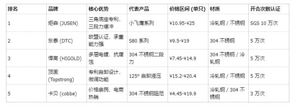 2025 年性价比铰链品牌排行榜,炬森小飞鹰等五大高性价比品牌测评对比