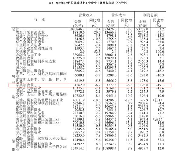 国家统计局：前9个月家具制造企业利润减少19.1%
