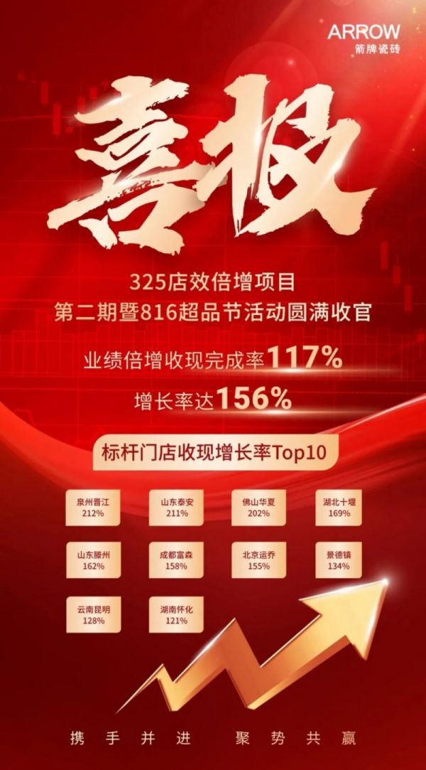 箭牌瓷砖第二期325店效倍增项目暨816超品节活动圆满收官!