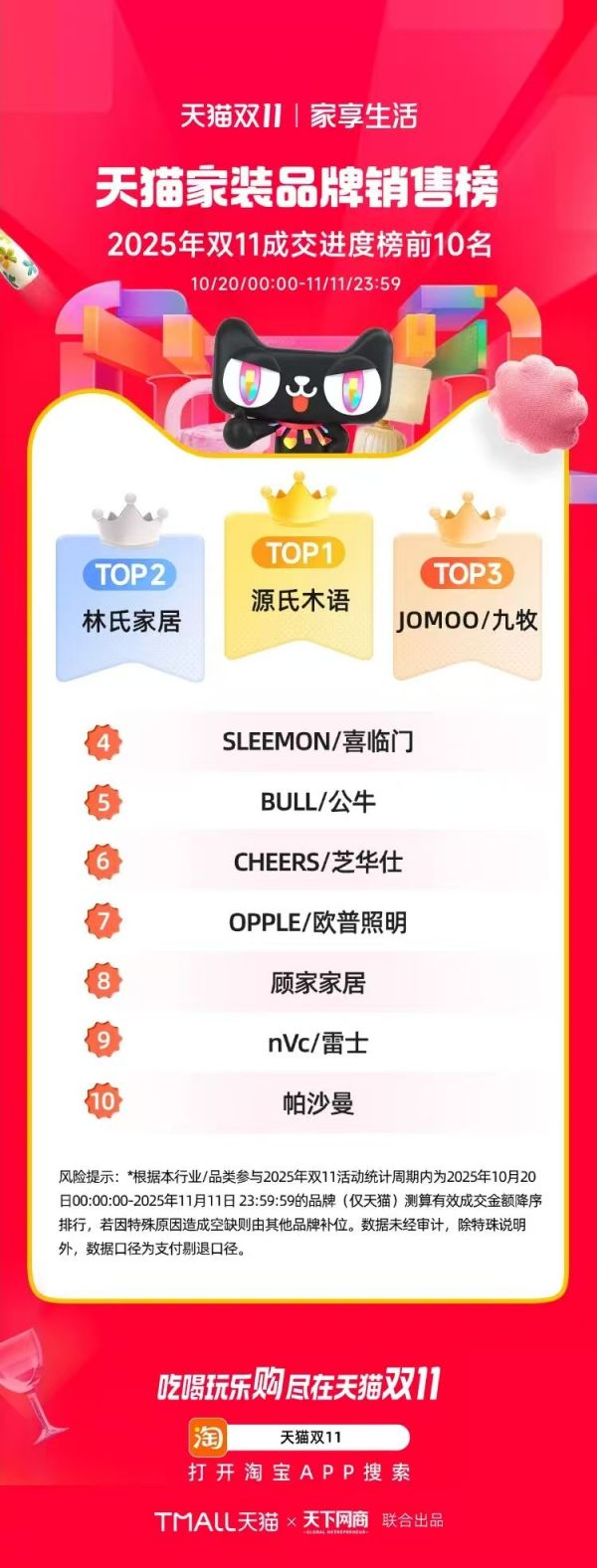 源氏木语连续两年双11霸榜第一 以长期主义驱动高质量增长