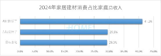 万师傅订单突破2亿,稳居家居服务业“全国规模第一”
