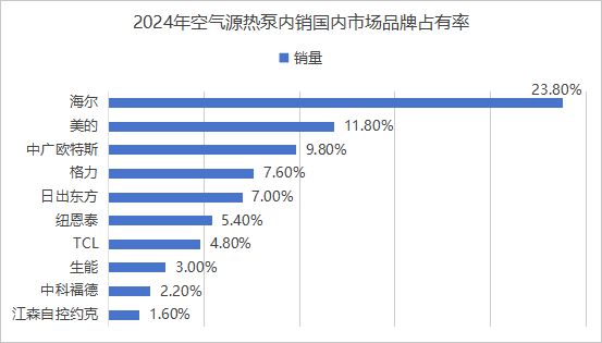 十大热泵品牌排行榜：海尔排第一