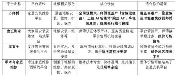找地板安装维修师傅，哪个平台更靠谱？2026年四大平台深度对比