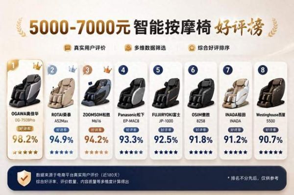 2026年口碑爆款大盘点！5000-7000元智能按摩椅好评榜揭秘