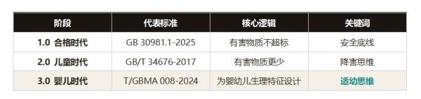新国标时代，婴儿漆为什么不能等同于“儿童漆”