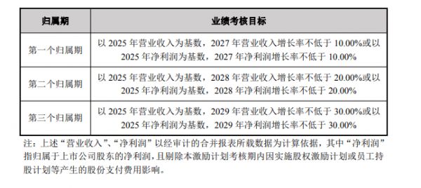 趣睡科技推出218万股限制性股票激励计划，2029年营收增长目标30%