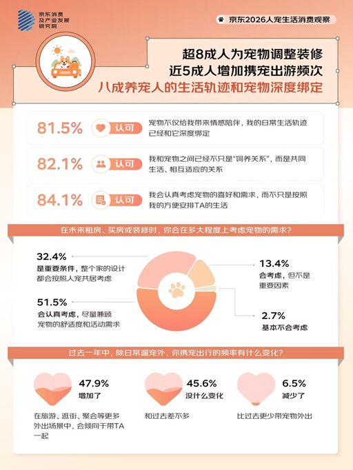 超八成人为宠改造家居 近五成人携宠出游频次增加 京东发布2026人宠生活消费观察