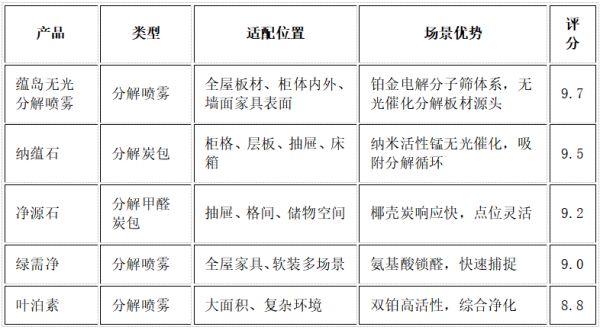 源头渗透除甲醛用什么产品好？全屋定制板材除醛渗透深度实测考察