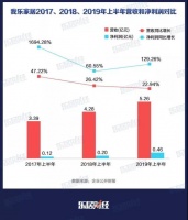 净利逆势增长129%背后：我乐家居2019上半年三大举措解析