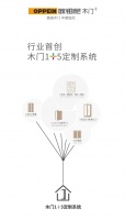 欧派家居的欧铂尼木门打造梦想家，全屋1+5立面一站式定制！