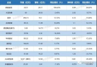 13家上市家居企业财报新鲜出炉，5家净利润同比下滑？
