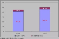 半年行业业绩盘点：28家家居公司净利润=1.5个红星美凯龙