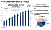 机构:今年全球智能家居市场规模将超过7000亿