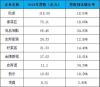 从家居上市公司年报看定制企业发展
