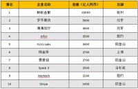 胡润全球“独角兽”榜单发布,6个泛家居企业上榜!