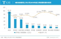 9家定制家居企业2019年Q3财报出炉，第二梯队营收增速亮眼