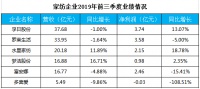 家具建材2019三季报：定制家居继续走俏我乐家居亮点纷呈