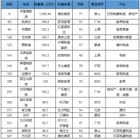 福布斯中国富豪榜出炉 姚良松车建新汪林朋跻身家居建材前三